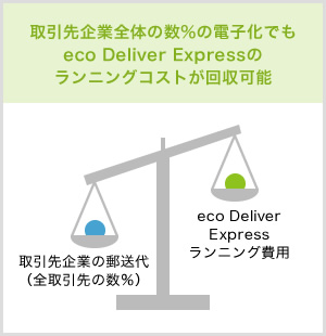 eco Deliver Express のランニングコストが回収可能