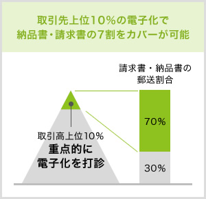 取引先上位10%の電子化で納品書・請求書の7割をカバーが可能