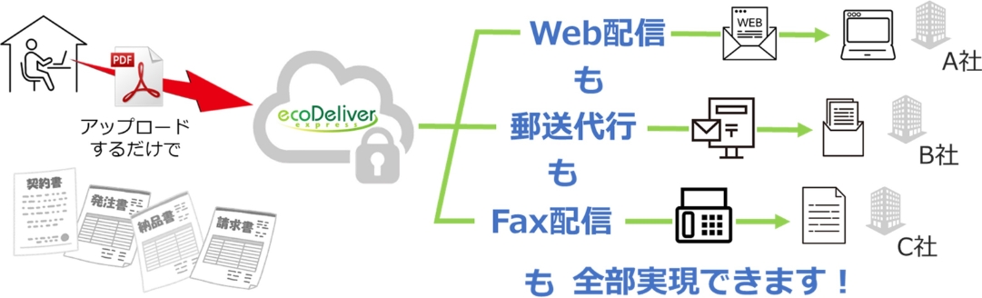 アップロードするだけでWeb配信も郵送代行もFax配信も全部実現できます！