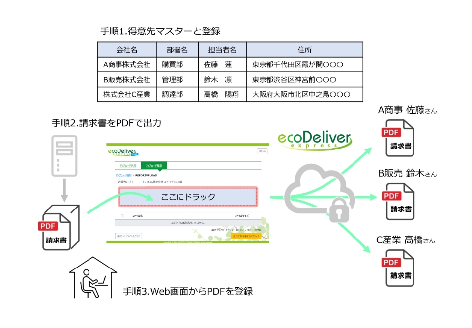 eco Deliver Express(エコデリバーエクスプレス) Web請求書で電子化