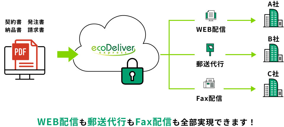 Web配信も郵送代行もFax配信も全部実現できます！