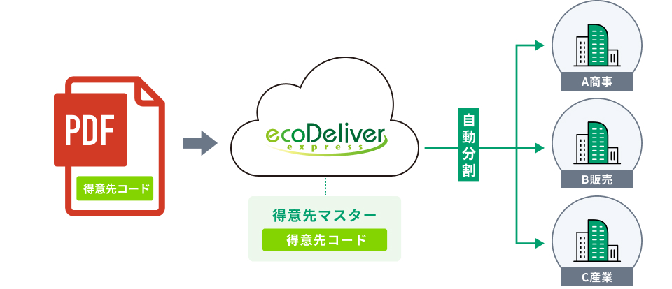 りり様送料決済用ページ Web請求書サービスを導入、電子化を進めるポイント｜eco Deliver